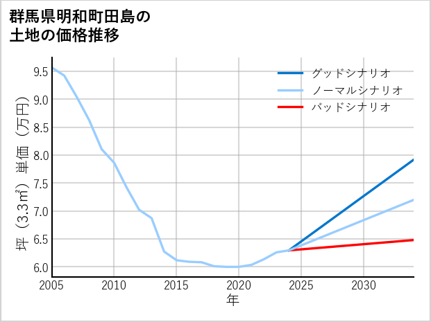群馬県明和町田島の土地価格推移