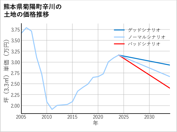 熊本県菊陽町辛川の土地価格推移