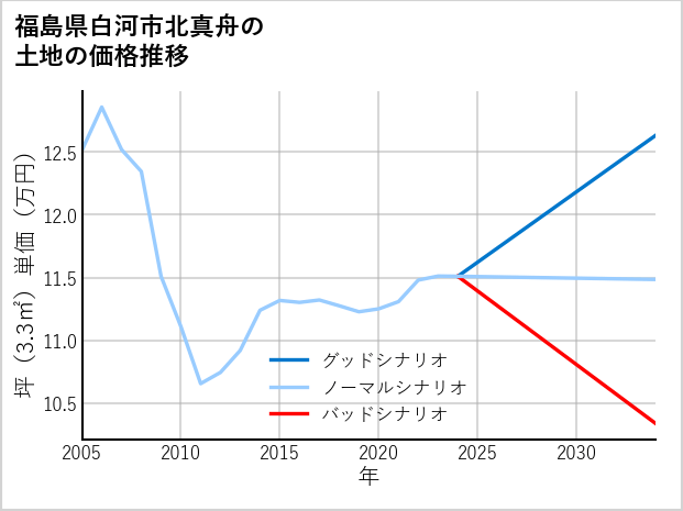 福島県白河市北真舟の土地価格推移