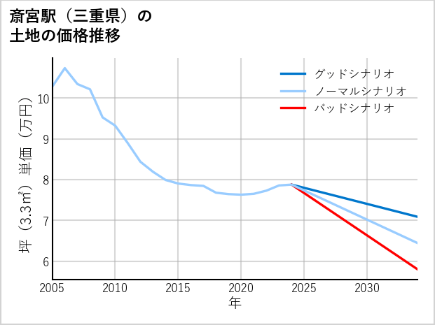 斎宮駅（三重県）の土地価格推移