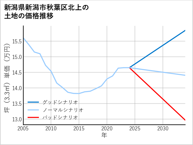 新潟県新潟市秋葉区北上の土地価格推移