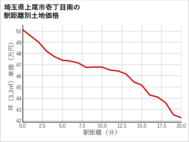 埼玉県上尾市壱丁目南の徒歩距離別の土地坪単価