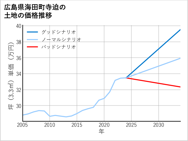 広島県海田町寺迫の土地価格推移