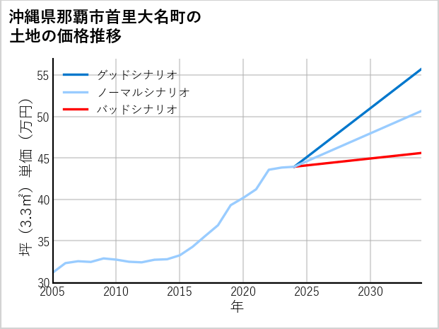 沖縄県那覇市首里大名町の土地価格推移