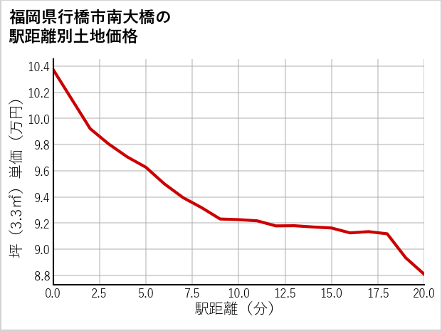 福岡県行橋市南大橋の徒歩距離別の土地坪単価