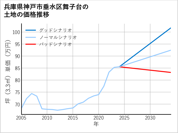 兵庫県神戸市垂水区舞子台の土地価格推移