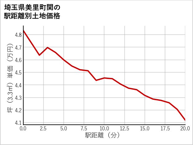 埼玉県美里町関の徒歩距離別の土地坪単価