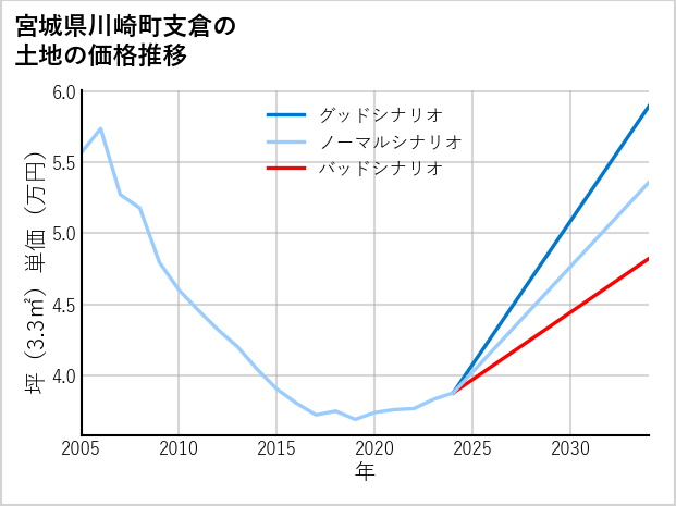 宮城県川崎町支倉の土地価格推移