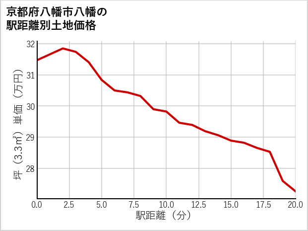 京都府八幡市八幡の徒歩距離別の土地坪単価