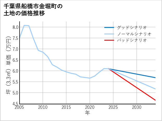 千葉県船橋市金堀町の土地価格推移