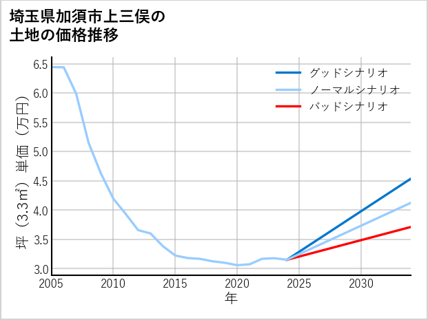埼玉県加須市上三俣の土地価格推移