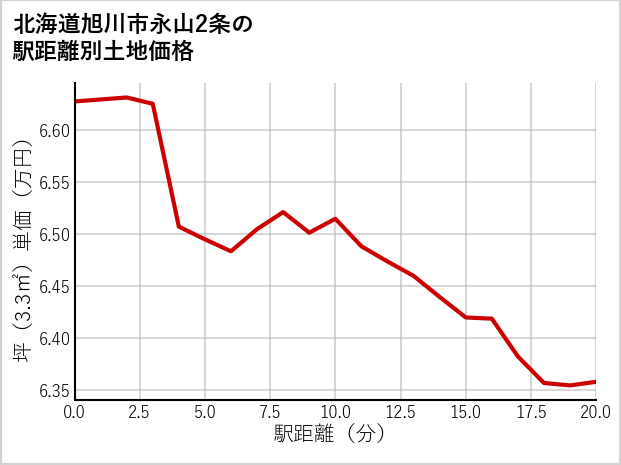 北海道旭川市永山2条の徒歩距離別の土地坪単価