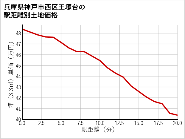 兵庫県神戸市西区王塚台の徒歩距離別の土地坪単価