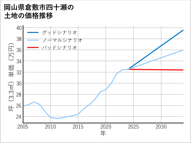 岡山県倉敷市四十瀬の土地価格推移