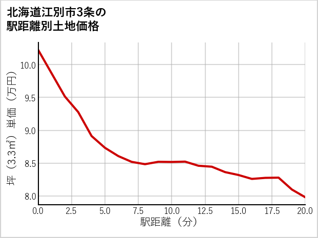北海道江別市3条の徒歩距離別の土地坪単価