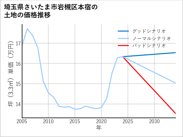 埼玉県さいたま市岩槻区本宿の土地価格推移