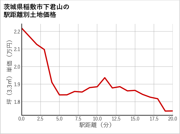 茨城県稲敷市下君山の徒歩距離別の土地坪単価