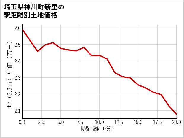 埼玉県神川町新里の徒歩距離別の土地坪単価