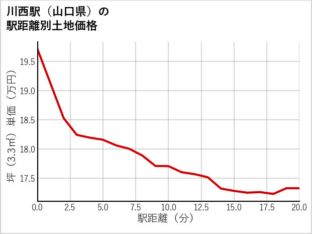 川西駅（山口県）の徒歩距離別の土地坪単価
