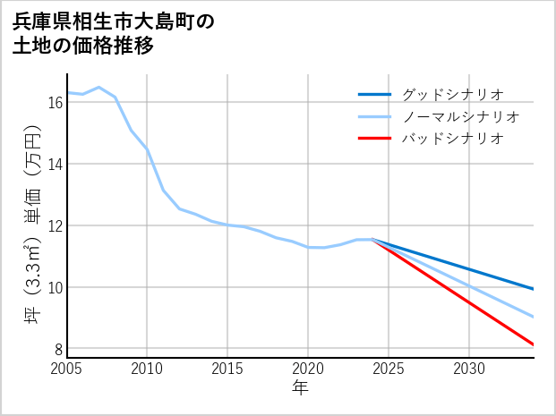 兵庫県相生市大島町の土地価格推移