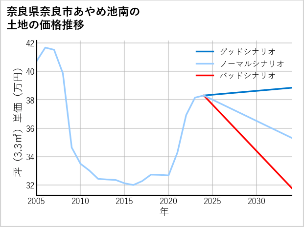 奈良県奈良市あやめ池南の土地価格推移
