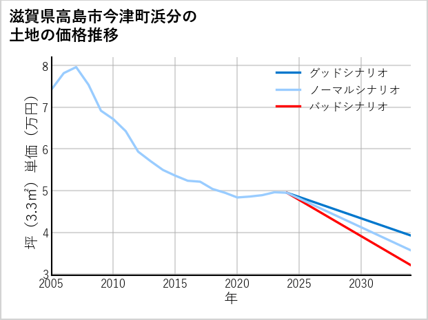 AI予測】今津町浜分の土地価格相場は坪4.9万円(10年前比△10.0%)! 10年