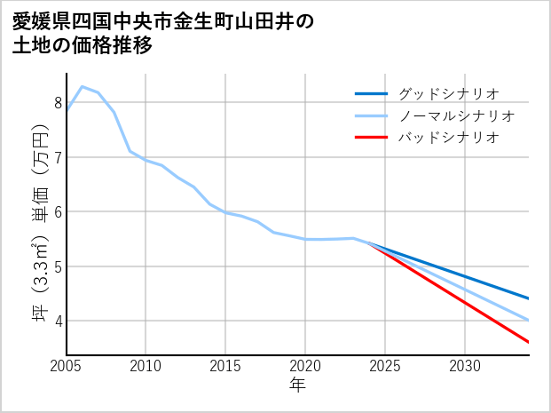 愛媛県四国中央市金生町山田井の土地価格推移