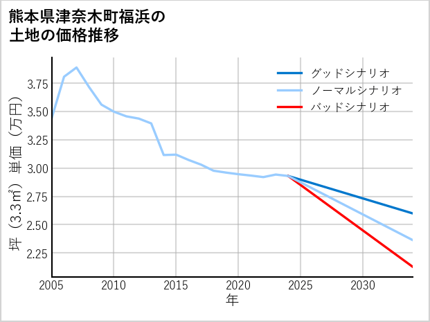 熊本県津奈木町福浜の土地価格推移