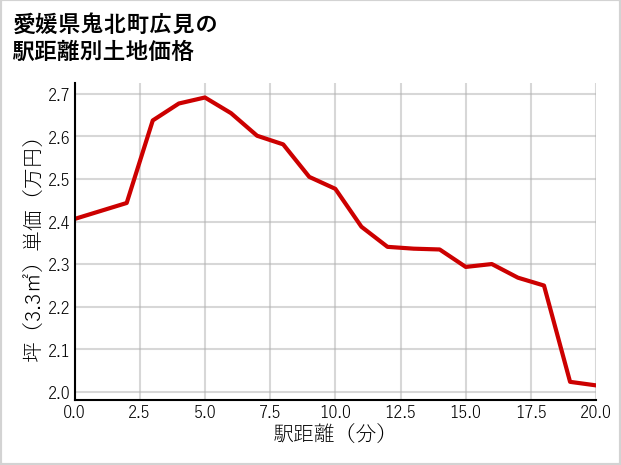 愛媛県鬼北町広見の徒歩距離別の土地坪単価