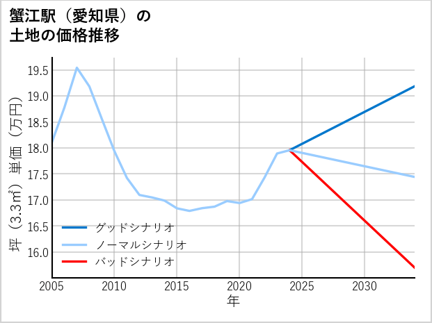 蟹江駅（愛知県）の土地価格推移
