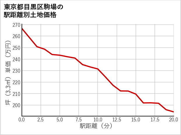 東京都目黒区駒場の徒歩距離別の土地坪単価