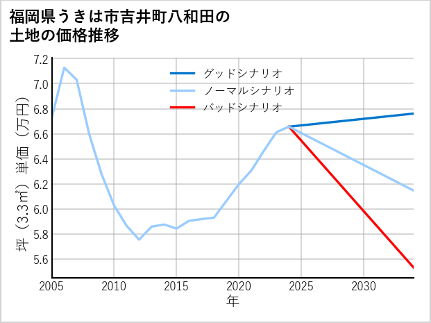 福岡県うきは市吉井町八和田の土地価格推移