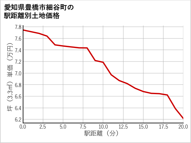 愛知県豊橋市細谷町の徒歩距離別の土地坪単価