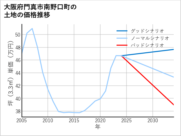 大阪府門真市南野口町の土地価格推移