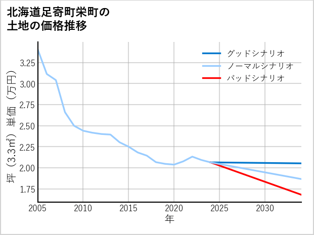 北海道足寄町栄町の土地価格推移