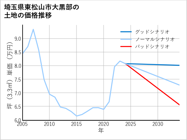 埼玉県東松山市大黒部の土地価格推移