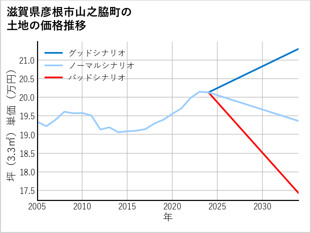 滋賀県彦根市山之脇町の土地価格推移