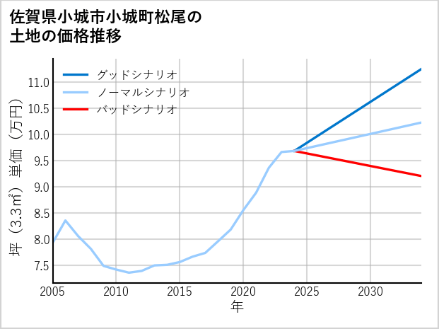 佐賀県小城市小城町松尾の土地価格推移