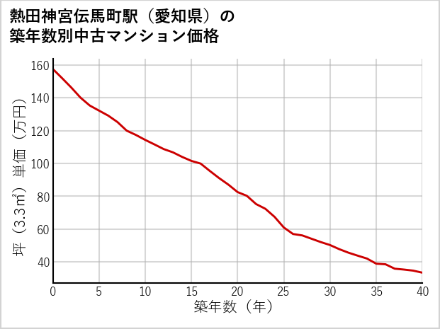 熱田神宮伝馬町駅（愛知県）の築年数別の中古マンション坪単価