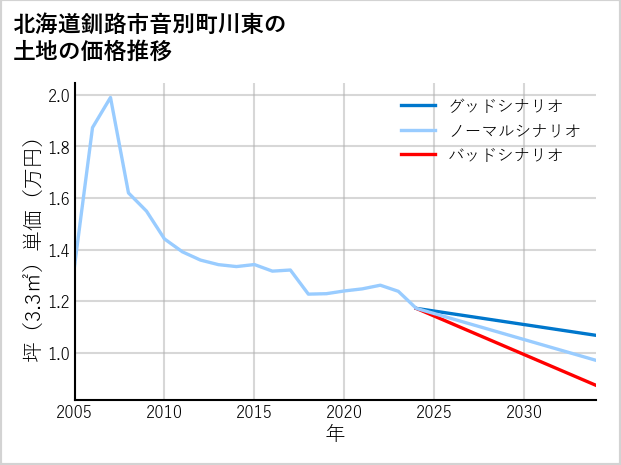 北海道釧路市音別町川東の土地価格推移