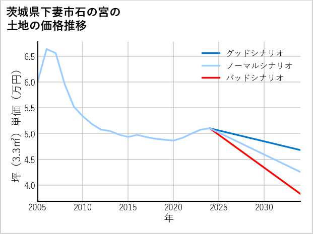茨城県下妻市石の宮の土地価格推移