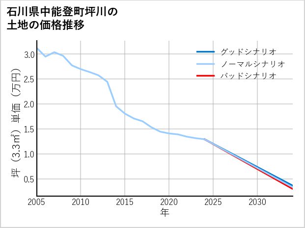 石川県中能登町坪川の土地価格推移