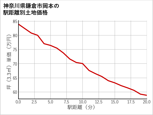 神奈川県鎌倉市岡本の徒歩距離別の土地坪単価