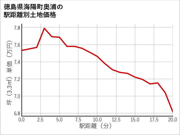 徳島県海陽町奥浦の徒歩距離別の土地坪単価