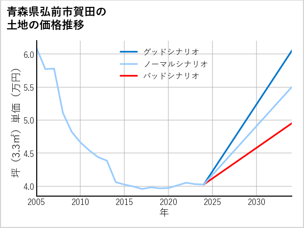 青森県弘前市賀田の土地価格推移