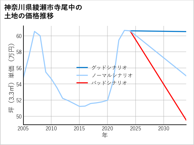 神奈川県綾瀬市寺尾中の土地価格推移