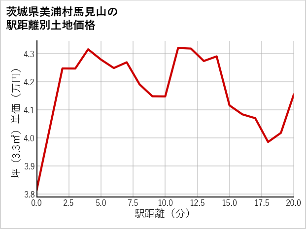 茨城県美浦村馬見山の徒歩距離別の土地坪単価