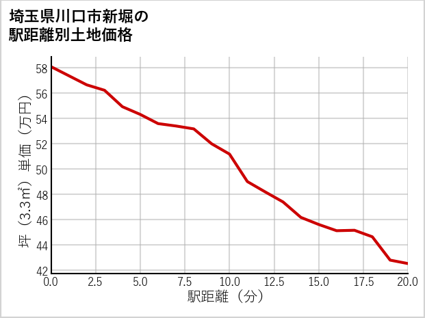 埼玉県川口市新堀の徒歩距離別の土地坪単価