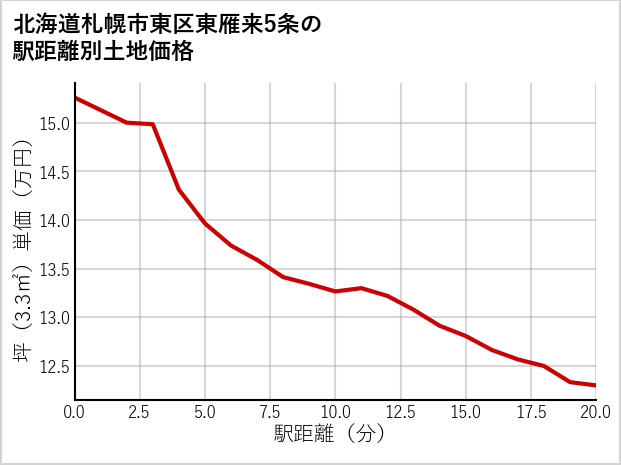 北海道札幌市東区東雁来5条の徒歩距離別の土地坪単価