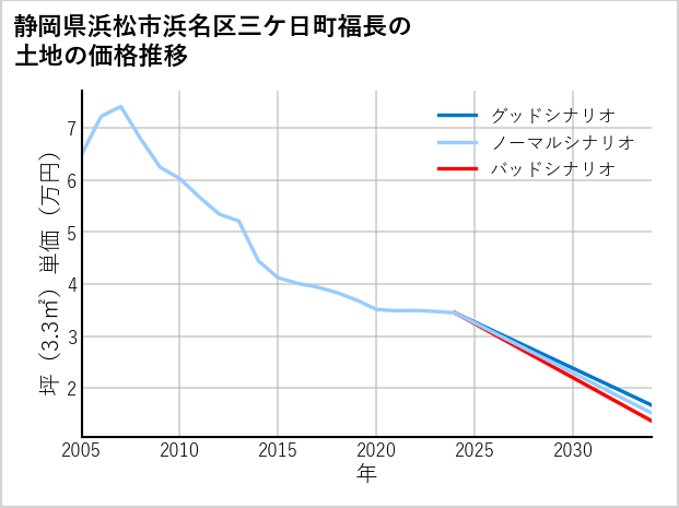 静岡県浜松市浜名区三ケ日町福長の土地価格推移